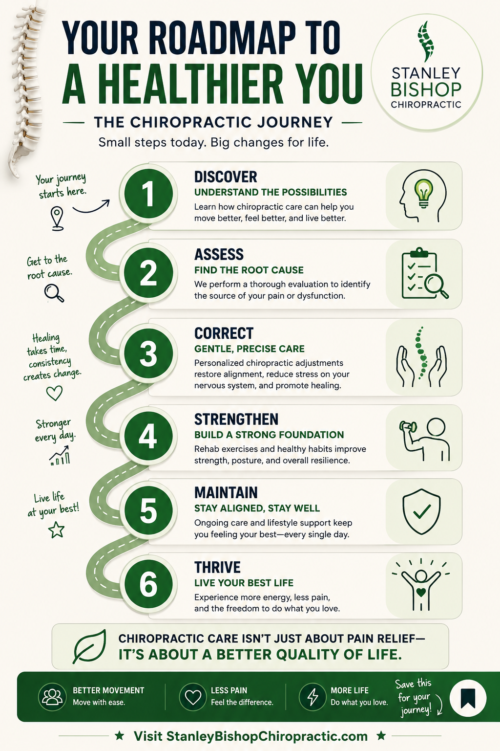 6-step visual patient journey diagram titled Your Roadmap to a Pain-Free Life for lower back pain and spinal adjustments.
